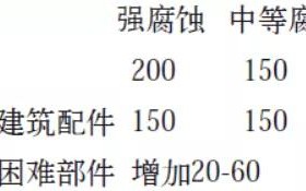 黄山安特佳耐固防腐带您了解耐腐蚀涂层防护机理与涂层钢腐蚀破坏原因及防护